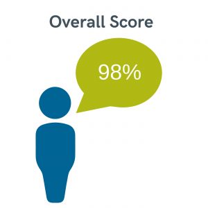 overall score team leader programme